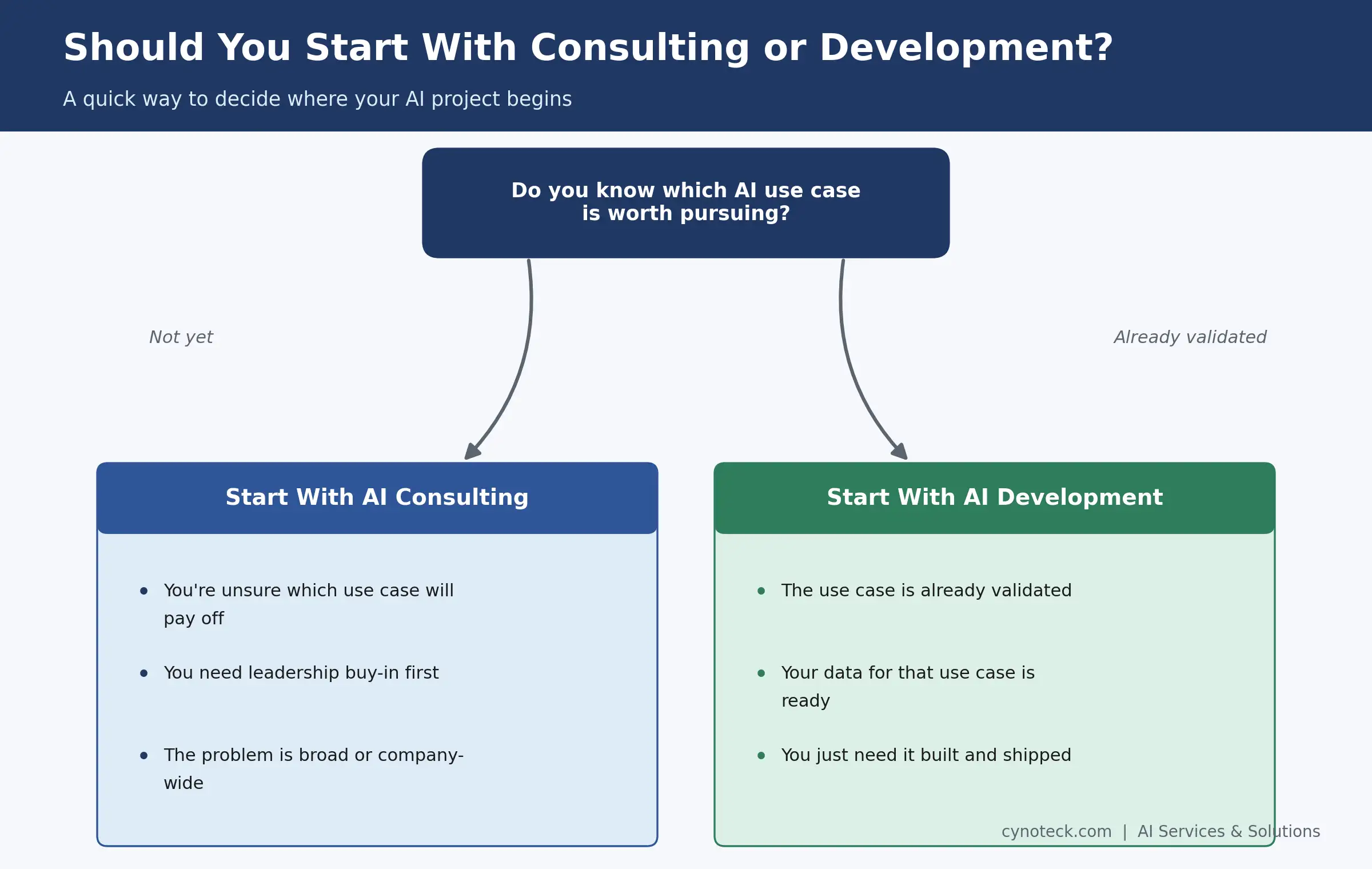 when a business should start with AI consulting versus AI development